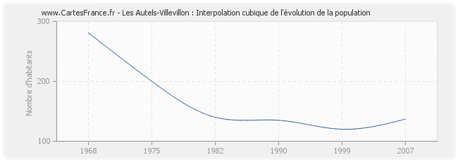 Les Autels-Villevillon : Interpolation cubique de l'évolution de la population